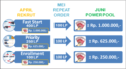 bonus power pool 4life indonesia 4lifetransferfactorsNet